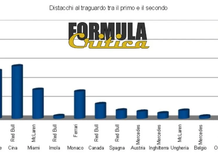 Distacchi F1 2024