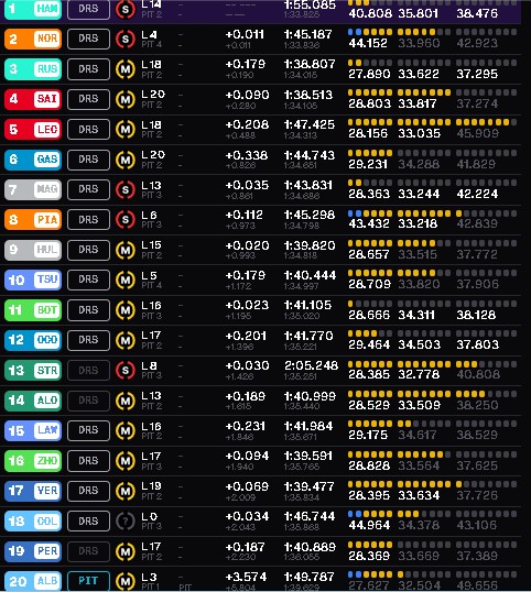 Gp Las Vegas 2024, risultati Fp2