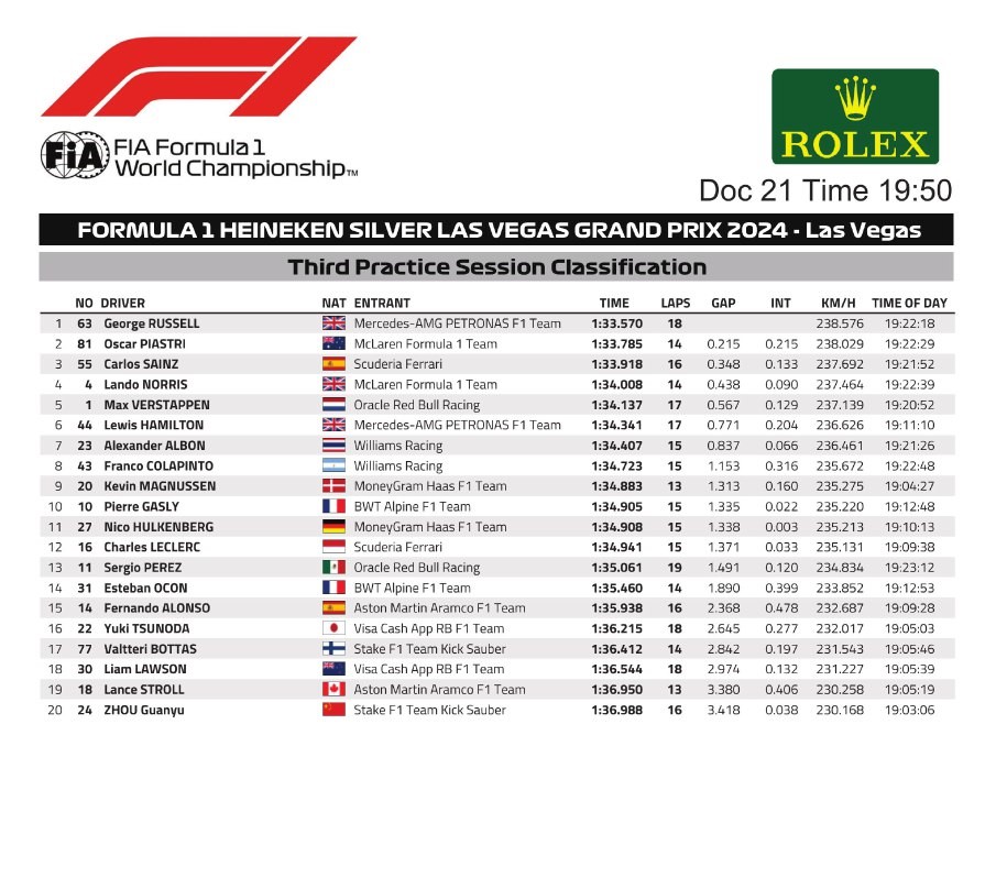 Gp Las Vegas 2023 Risultarti Fp3