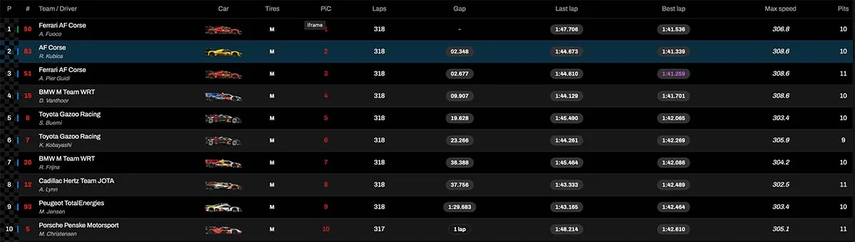 Classifica Hypercar Qatar 1812 Km