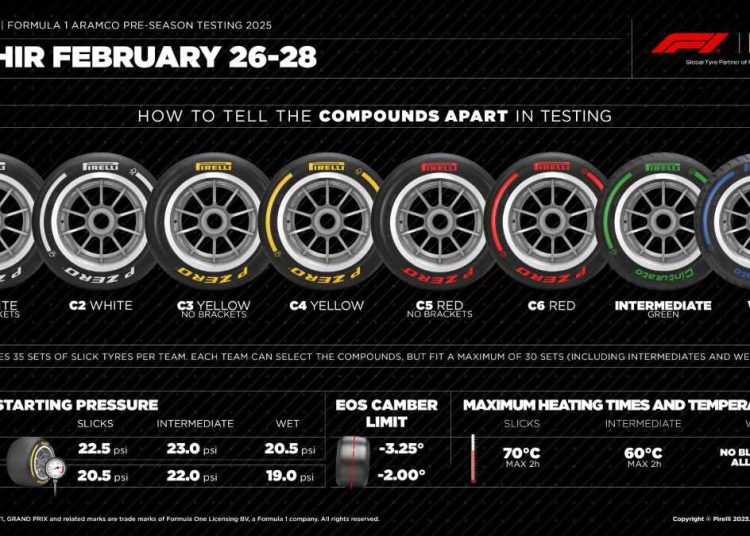 F1 Test Bahrain 2025