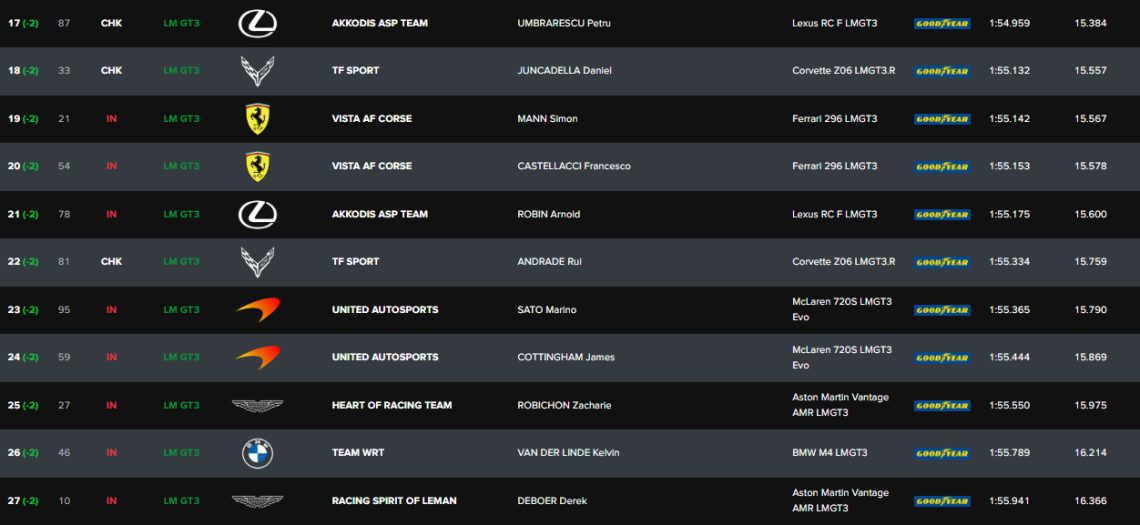 classifica LMGT3 Prologo Day 1