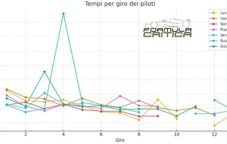 Analisi Fp2 Gp Australia