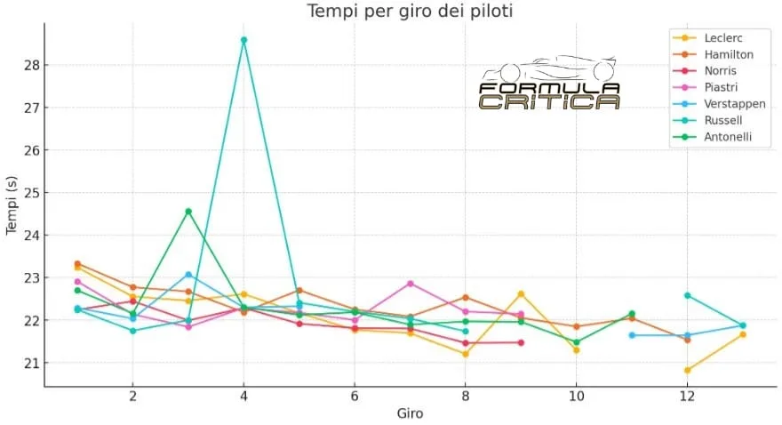 Analisi Fp2 Gp Australia
