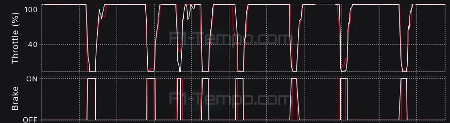 acceleratore e freno leclerc hamilton f1 testing bahrein 2025