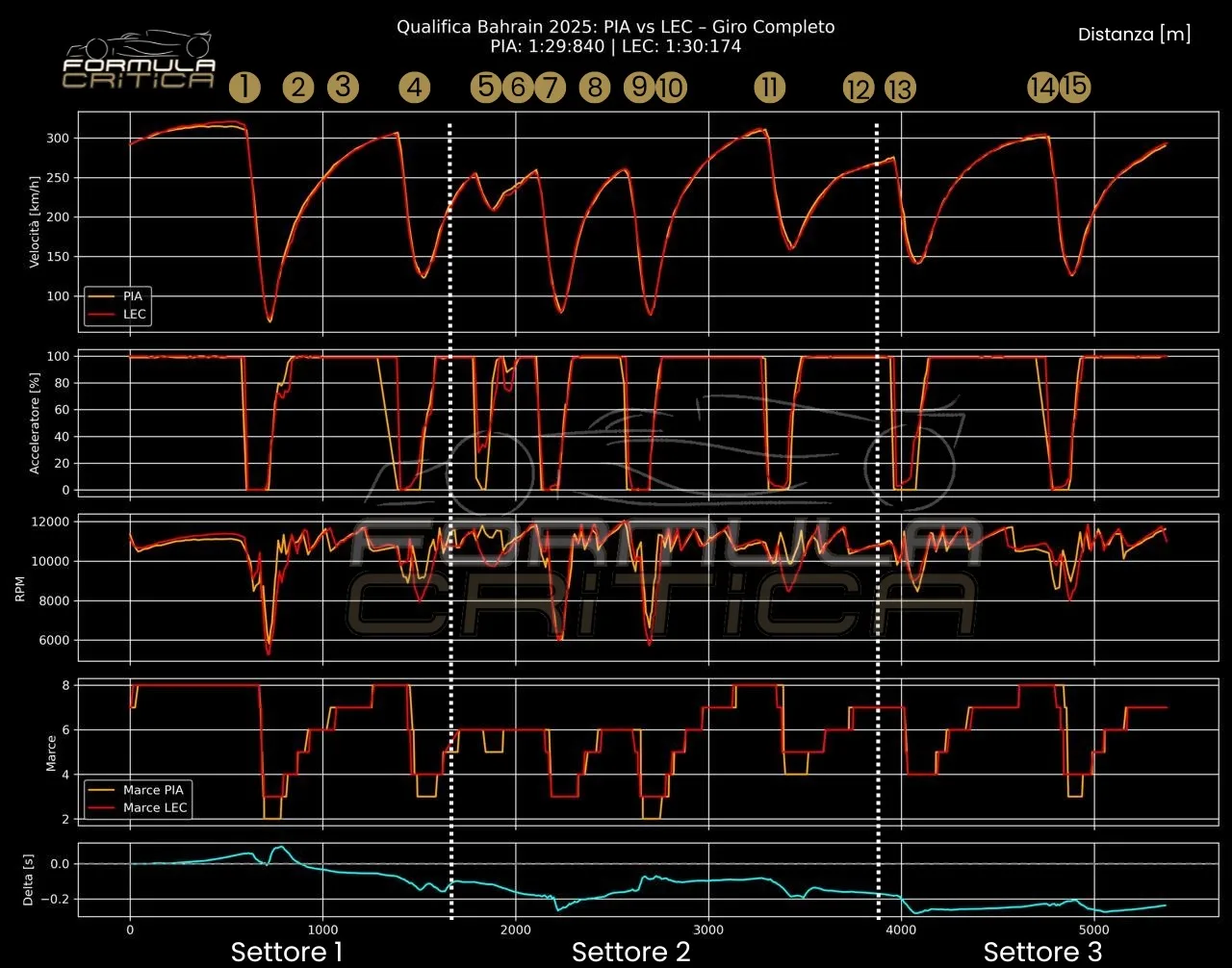 Gp Bahrain 2025 analisi telemetria