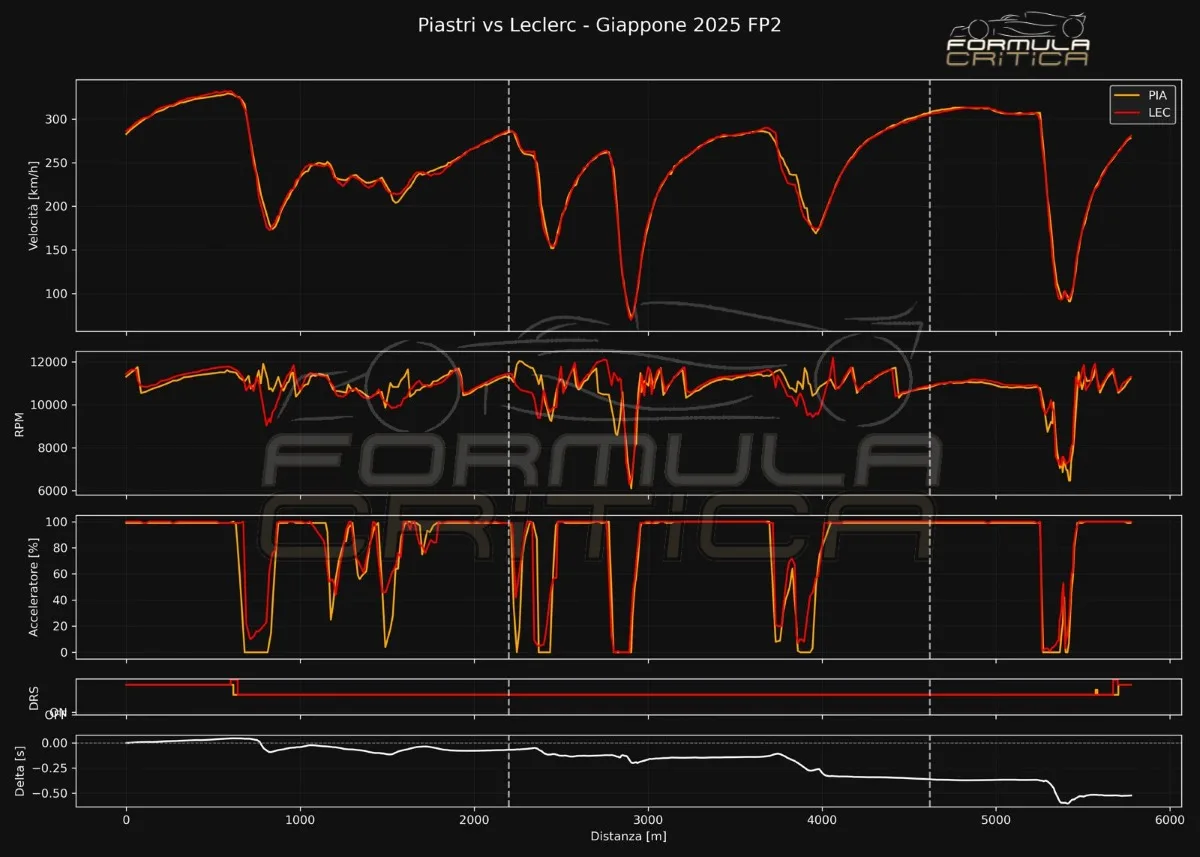 Analisi telemetrica Ferrari Gp Giappone 2025