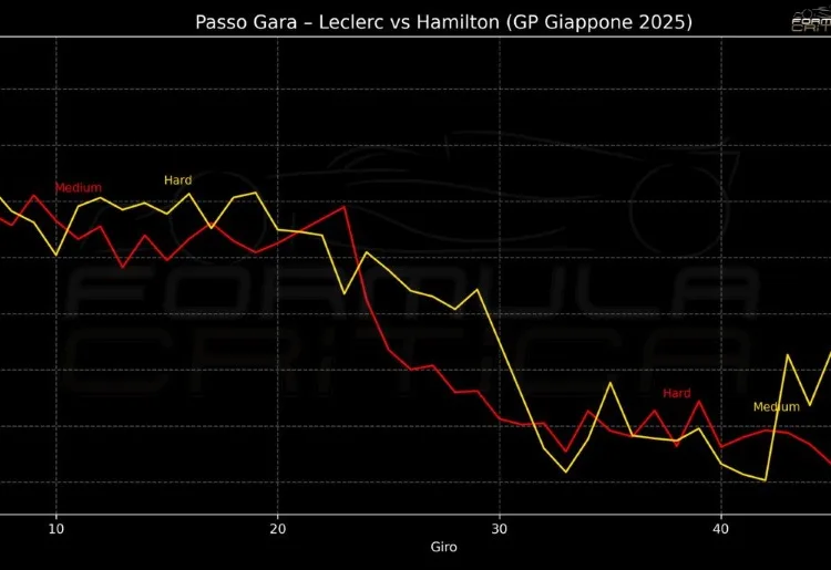 Hamilton vs Leclerc Gp Giappone 2025