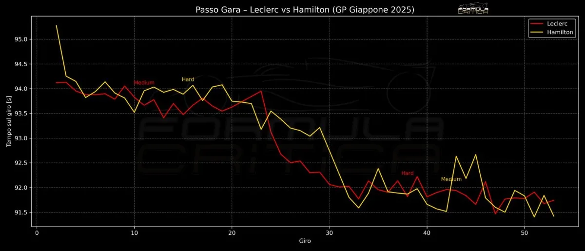 Hamilton vs Leclerc Gp Giappone 2025