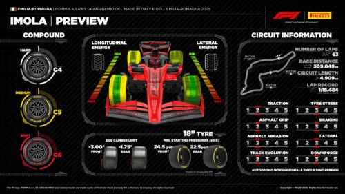 Preview Pirelli GP Imola 2025