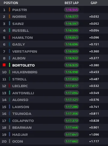 Gp Imola 2025, risultati Fp1