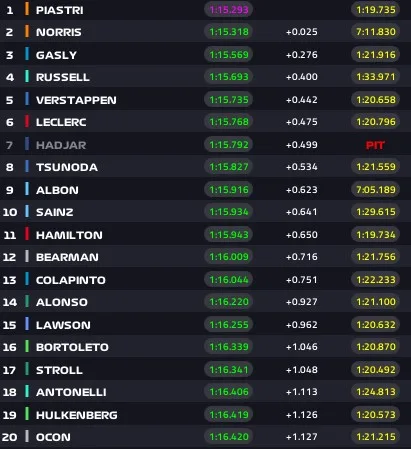 Gp Imola 2025, risultati Fp2