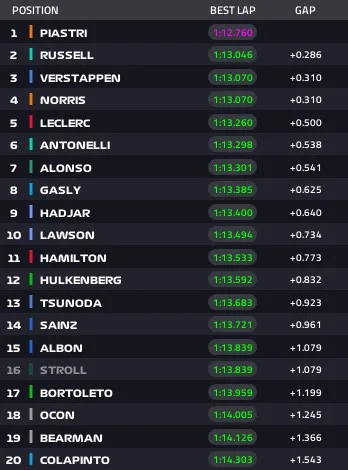 Risultati Fp2 Spagna