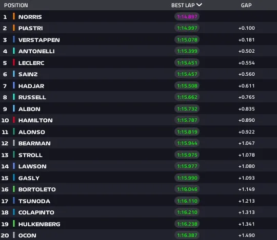 Gp Imola risultato Fp3