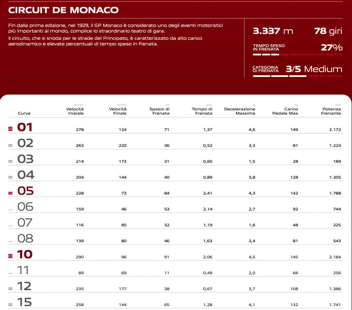 Carta circuito di Brembo per il GP Monaco 2025