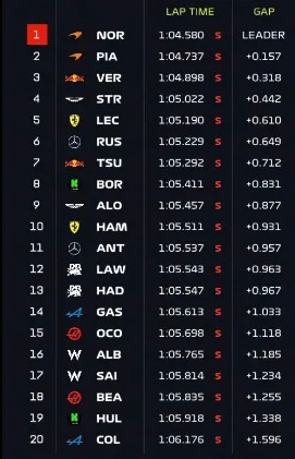Gp Austria 2025 Risultati FP2