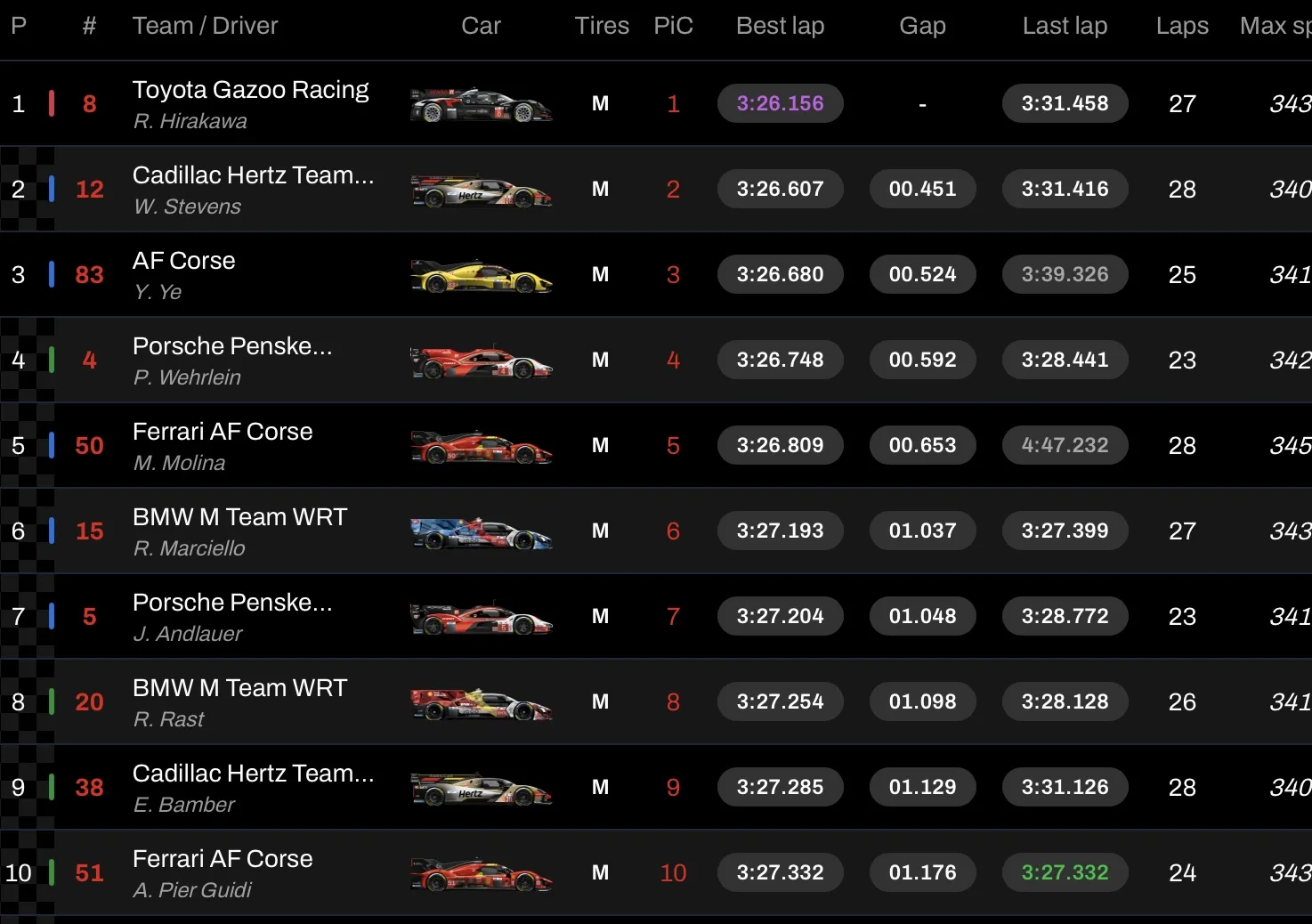 24 ore di Le Mans - riepilogo Fp2 Hypercar