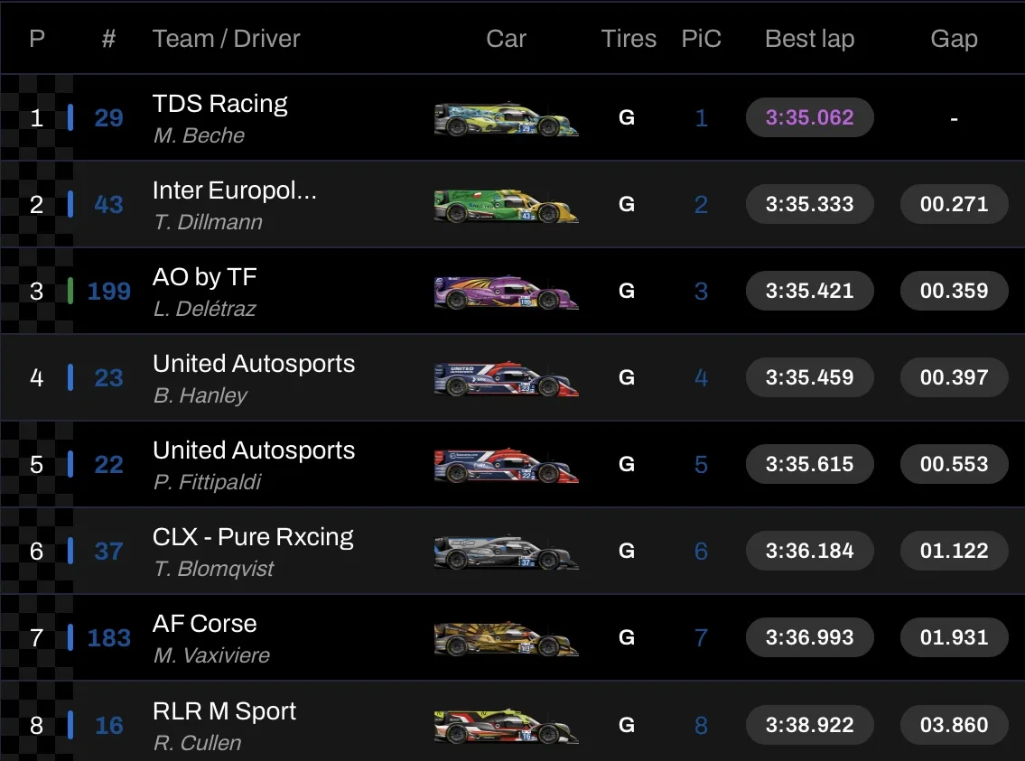 24 ore di Le Mans Risultati hyperpole LMP2