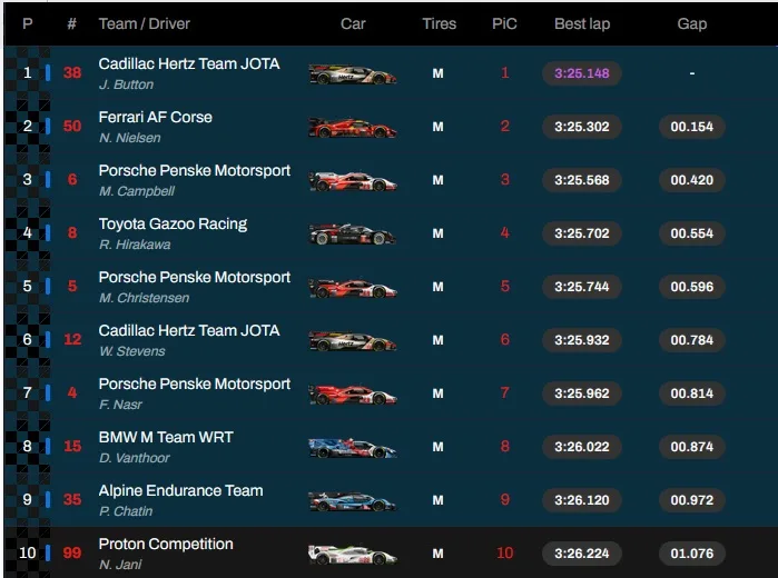 24 ore di Le Mans - Risultati Fp1 Hypercar