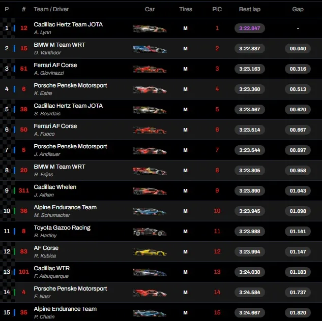 24 ore di Le Mans Risultati Qualifiche hypercar