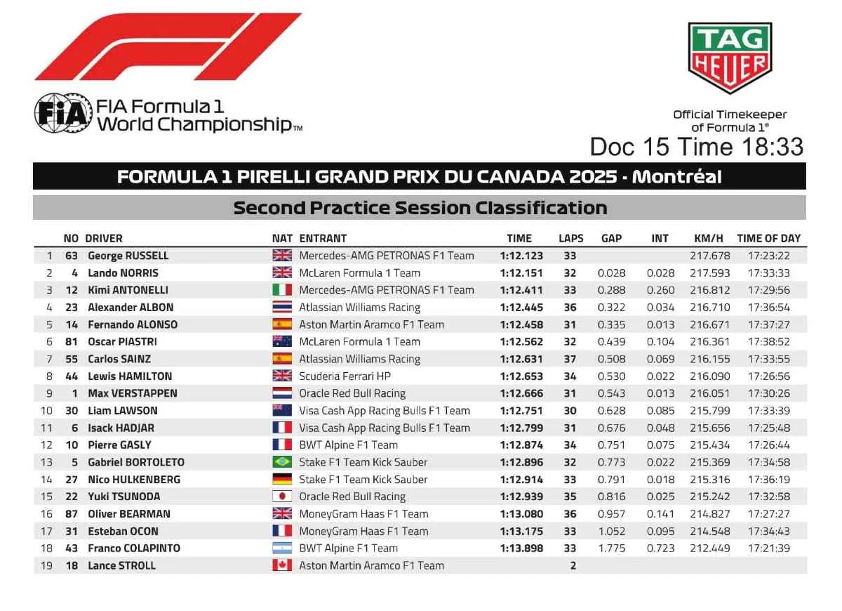 Risultati Fp2 Gp Canada 2025