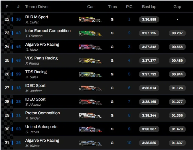 24 ore di Le Mans - classifica Fp1 LMP2