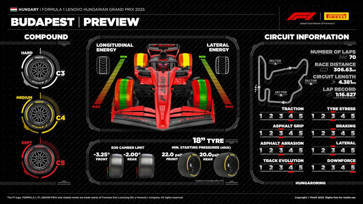 Anteprima tecnica GP Ungheria 2025