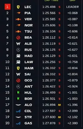 Risultati Fp3 Gp Gran Bretagna 2025