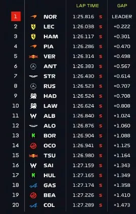 Gp Gran Bretagna risultati Fp2