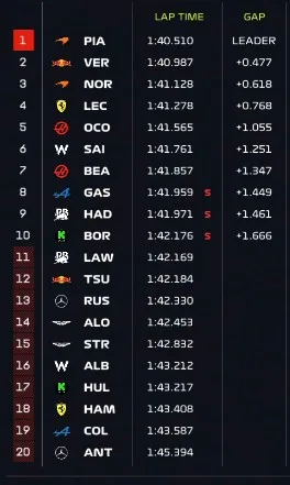 Gp Belgio 2025 risultati qualifica sprint 