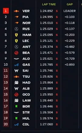 Risultati qualifiche GP Gran Bretagna