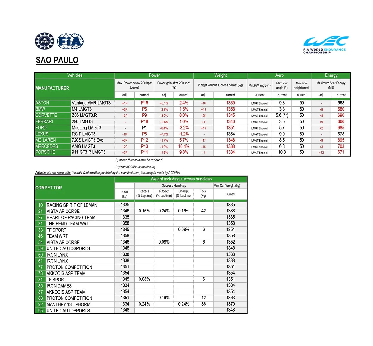 6 ore di San Paolo Bop - LMGT3