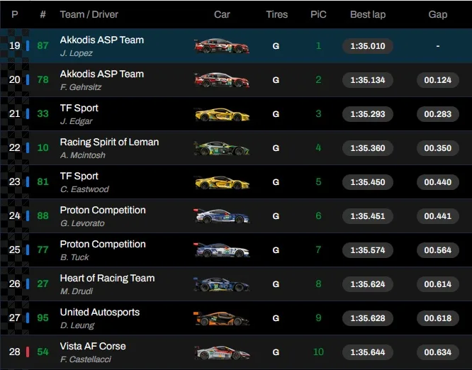 6 ore di san Paolo risultati fp1