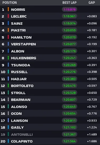 Gp Italia 2025 risultato Fp2