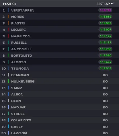 Gp Italia 2025 risultati qualifiche