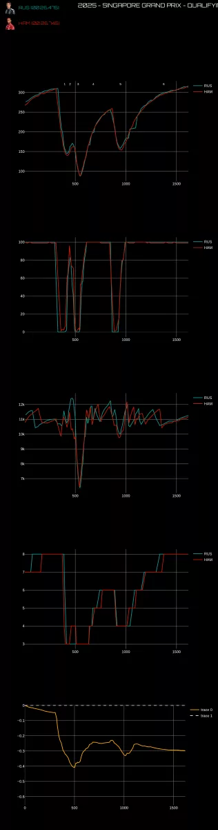 Gp Singapore 2025 analisi telemetria